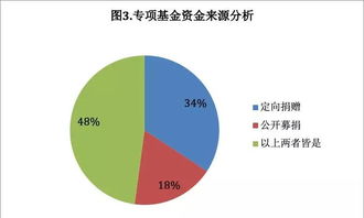 社會引領(lǐng) 專項基金發(fā)展迎來拐點 哪些趨勢和機會不容忽視