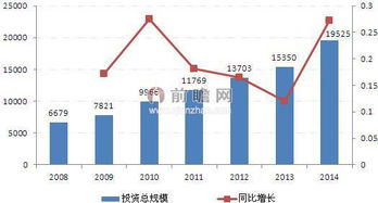 水利建設(shè)投資不斷增長 行業(yè)項目管理發(fā)展分析