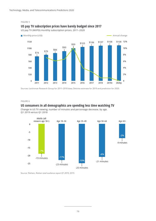 德勤咨詢2020年科技、媒體與電信預測 手機軟件的技術開發與銷售趨勢