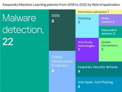卡巴斯基機(jī)器學(xué)習(xí)專(zhuān)利激增19倍 引領(lǐng)手機(jī)軟件技術(shù)開(kāi)發(fā)與銷(xiāo)售新紀(jì)元